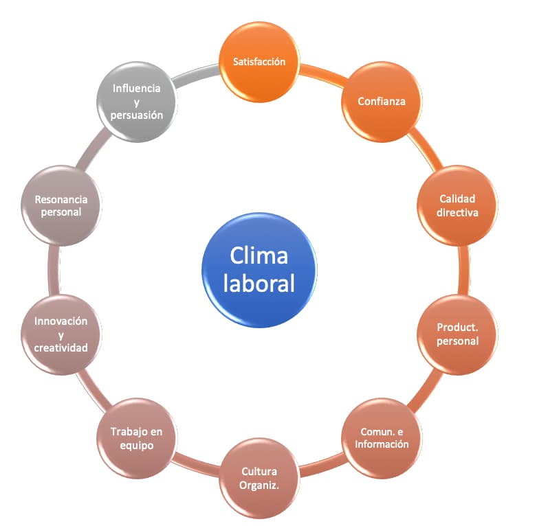 Estudio de Clima Organizacional